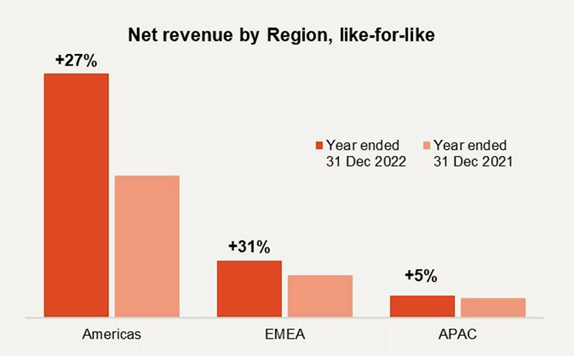 S4 Capital's net revenue in APAC has grown more modestly than other regions