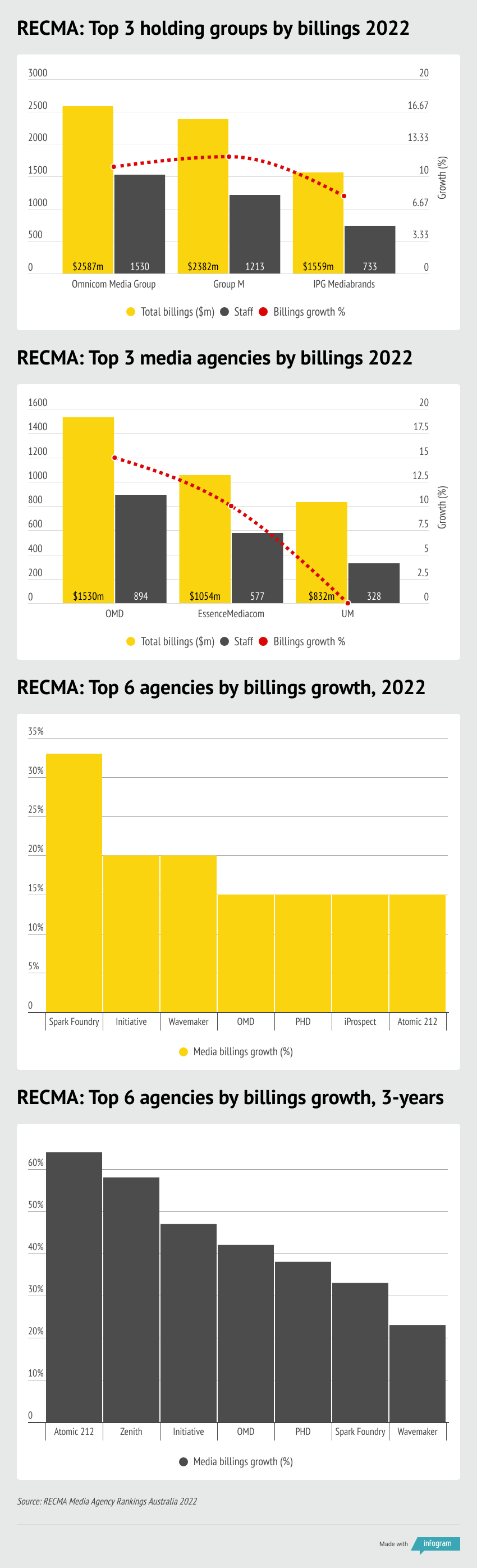 RECMA Media Billings 2022