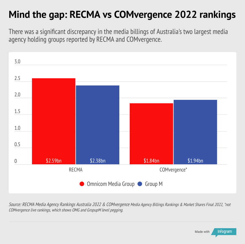 RECMA vs COMvergence