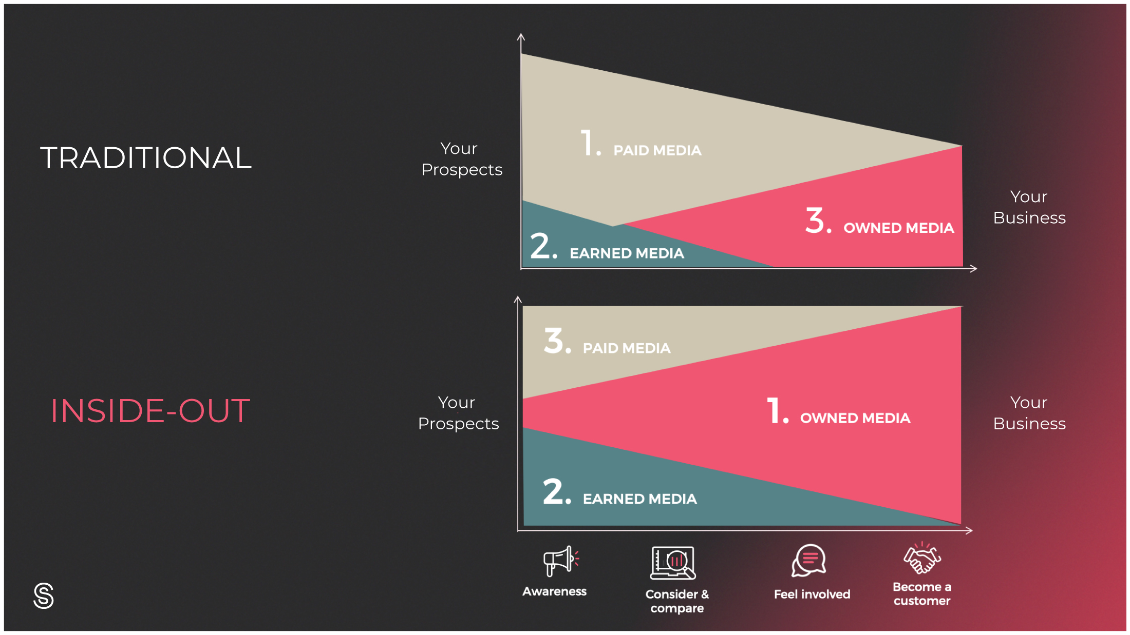 Sonder’s inside-out marketing model