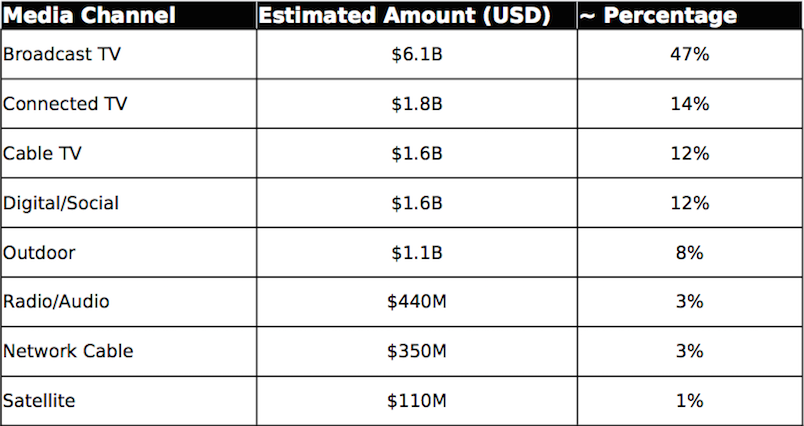 US election ad spend by media channel.