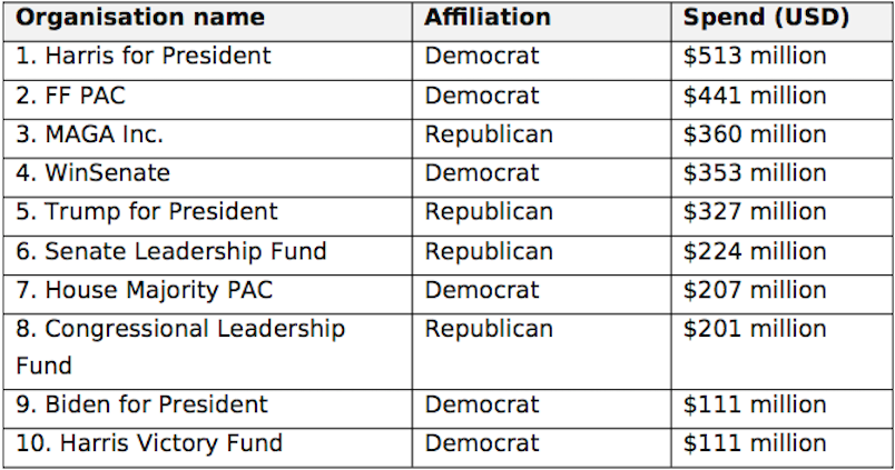 US election spending by Democrats and Republicans