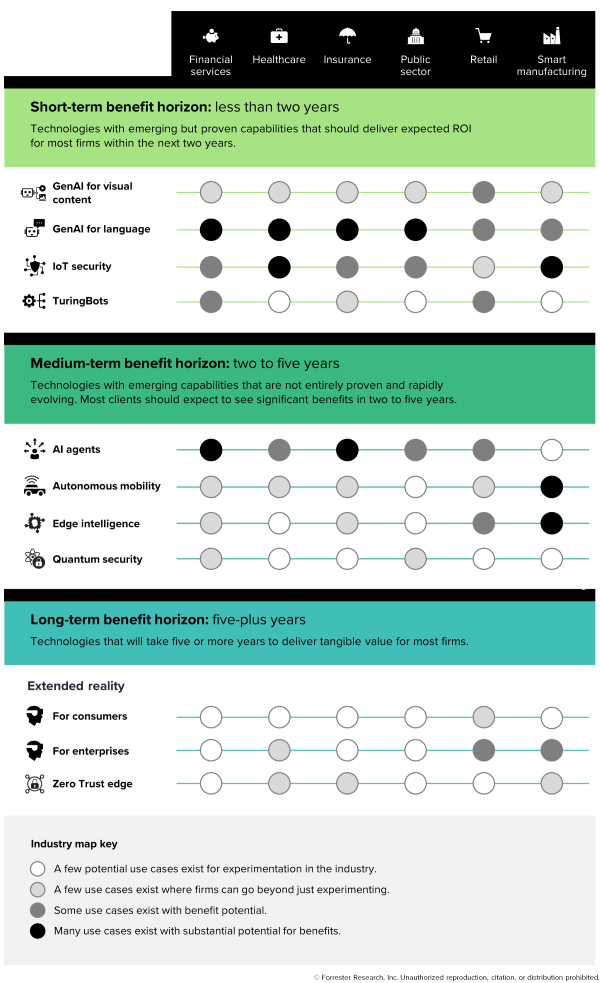 Forrester chart