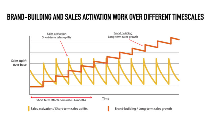 Atomic chart 1 brand building ROI over time