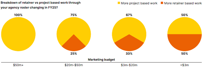 Projects versus retainer focus, Customer & Marketing Benchmarks FY25 report