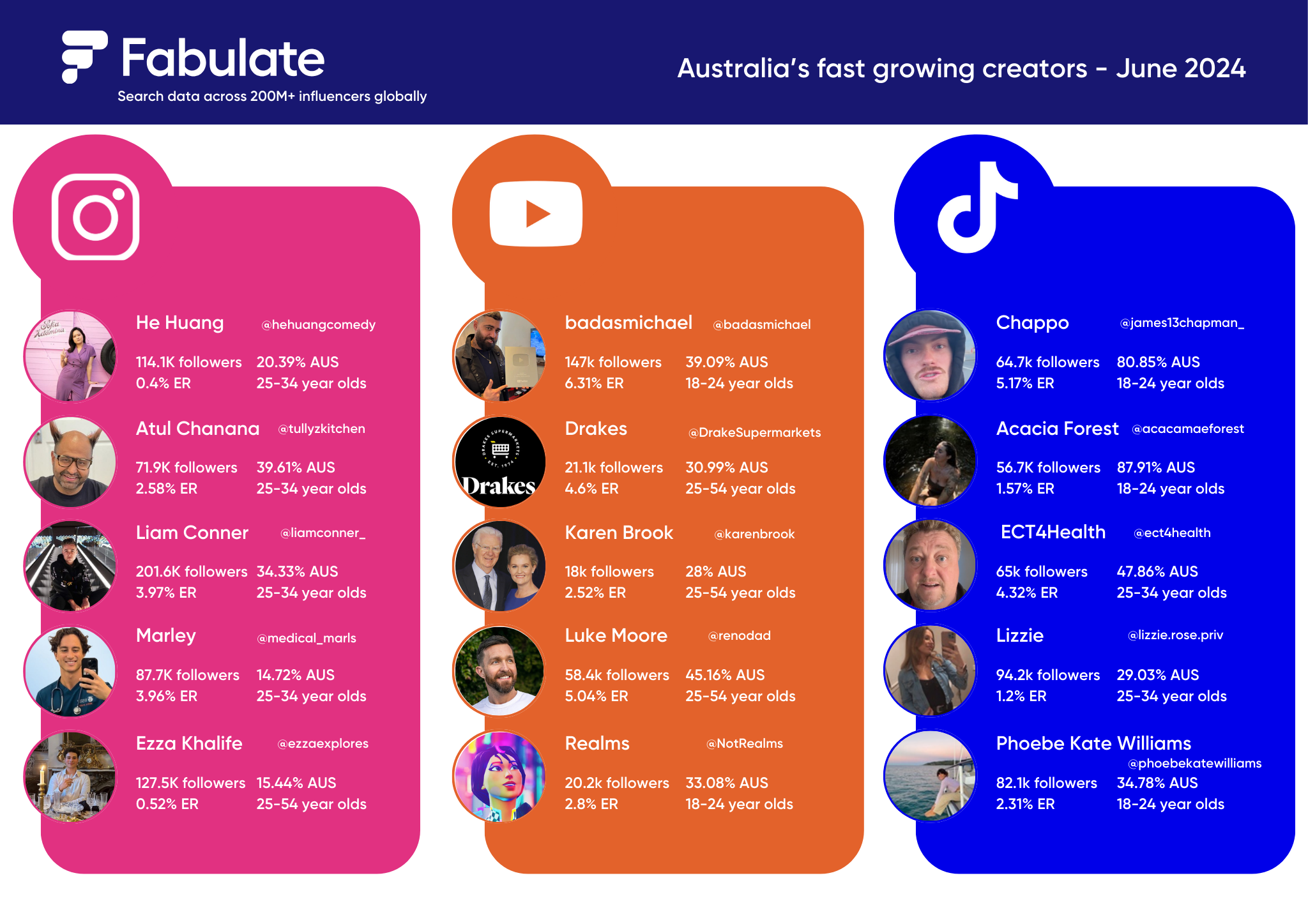 Fabulate June data 