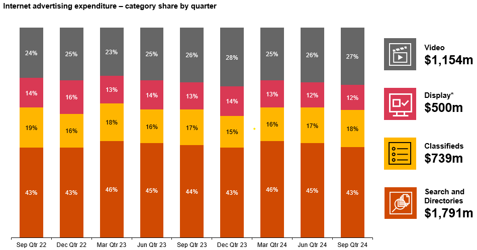 Internet Expenditure 