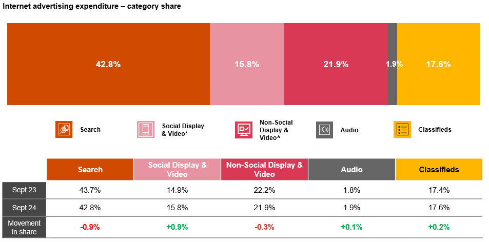 Internet Expenditure Category Share 