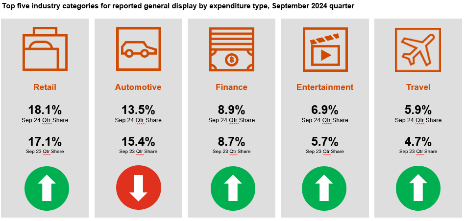 Top five industry categories for reported general display 