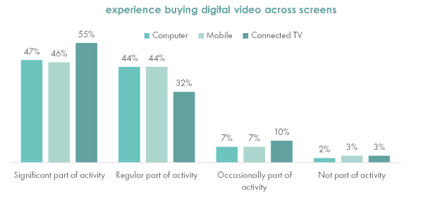 IAB Video buying graph 2024