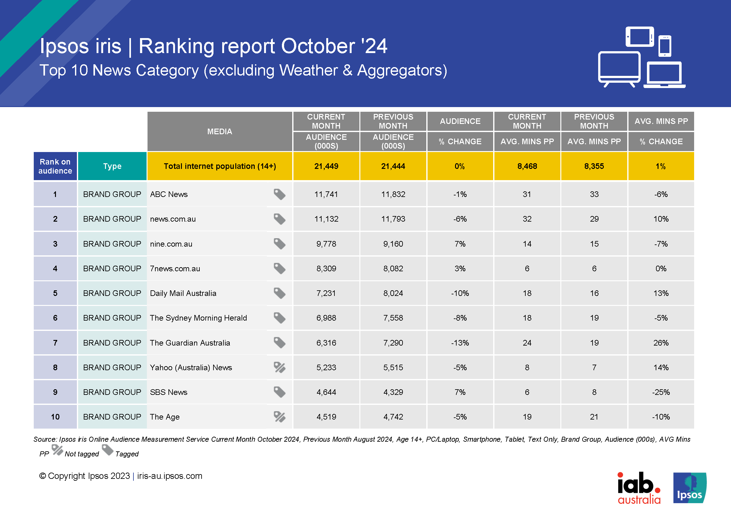 Ipsos iris news site rankings