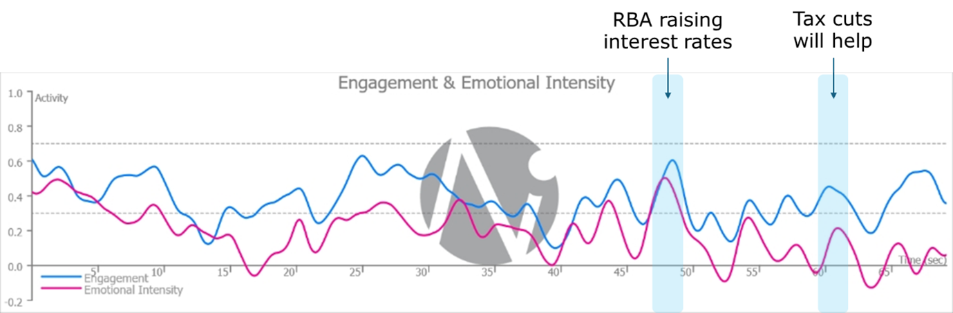 Neuro Insights research shows consumer engagement in RBA rates and tax cuts 