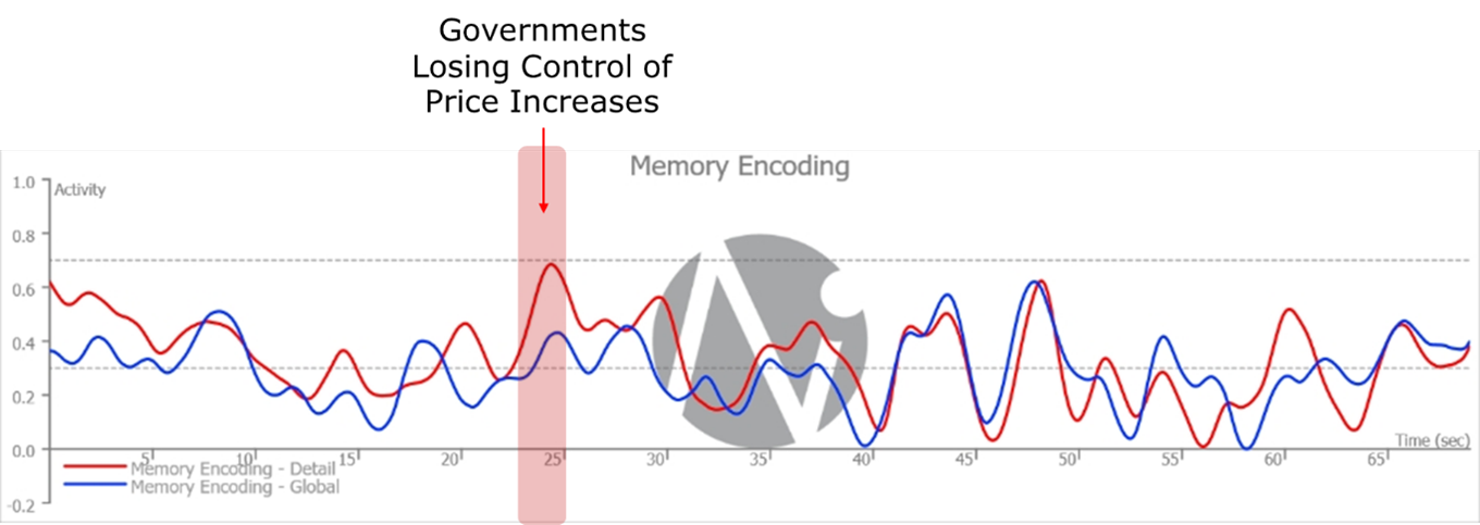 Neuro Insights data shows consumers feel governments have lost control 