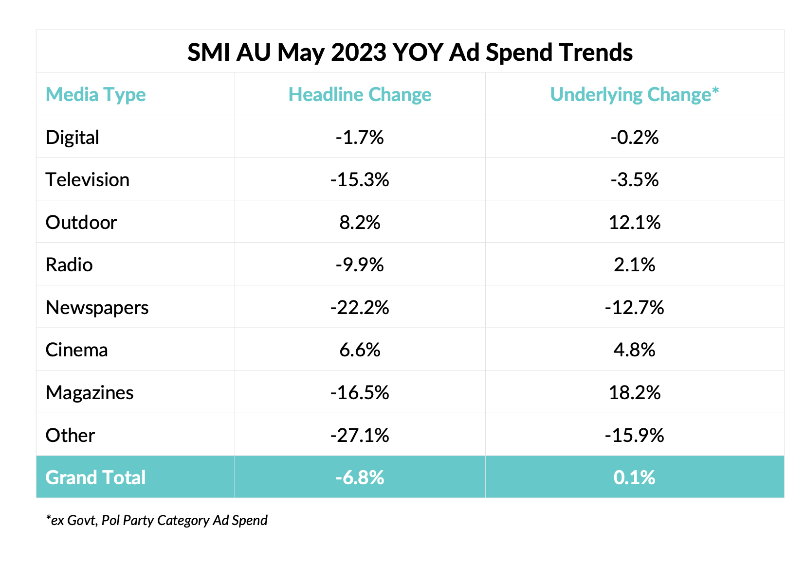 SMI's May 2023 figures