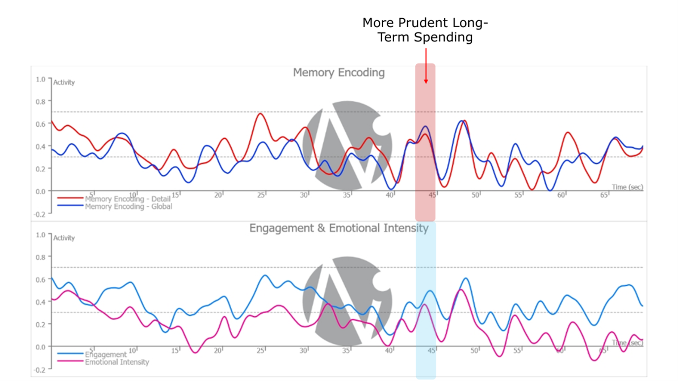 Neuro Insights research reveals consumer responses to reduced spending  