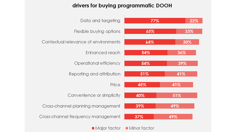 Drivers for programmatic DooH take-up: IAB Survey