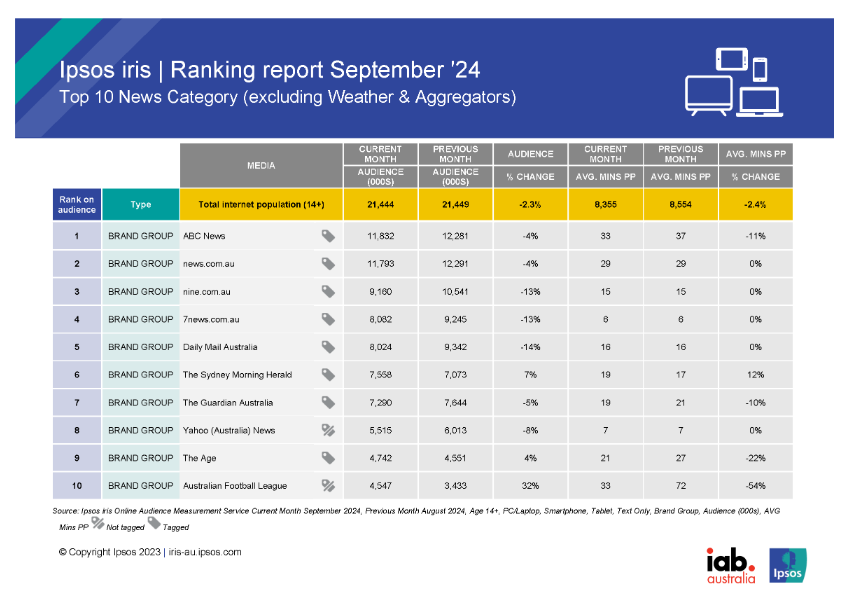 Top 10 news brands for September 2024