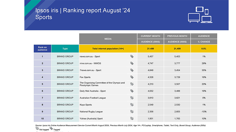 Ipsos sports rankings August 2024