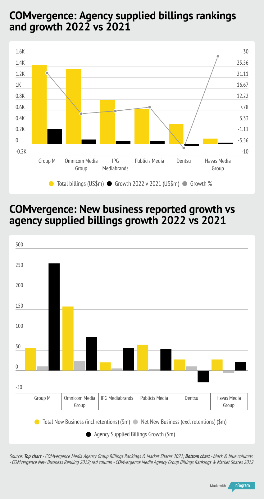 COMvergence media agency group billings 2022