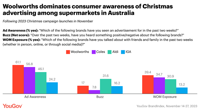 youGov grocery christmas ads