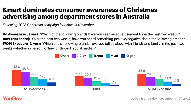 Yougov department story Christmas advertising