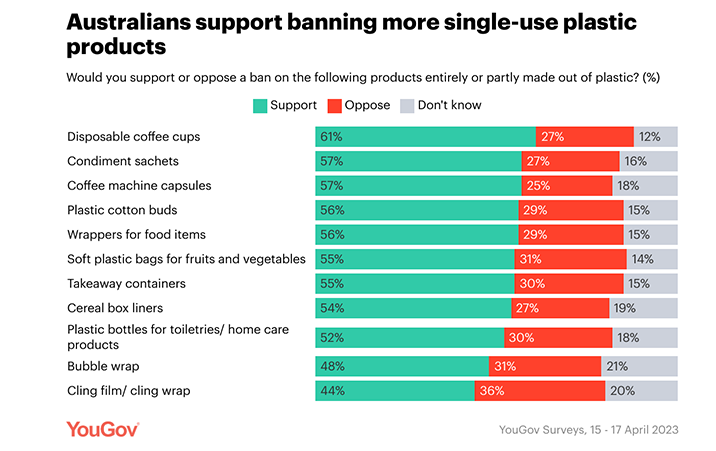 Chart: What types of single-use plastic products Australians would like to see banned